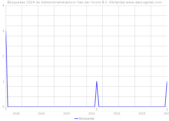 Búsquedas 2024 de Administratiekantoor Van der Voorn B.V. (Holanda) 