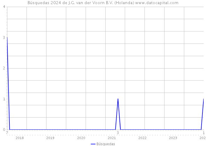 Búsquedas 2024 de J.G. van der Voorn B.V. (Holanda) 