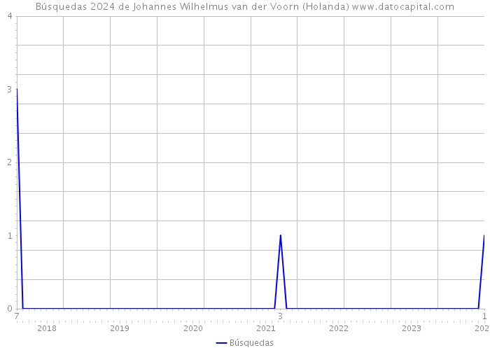 Búsquedas 2024 de Johannes Wilhelmus van der Voorn (Holanda) 