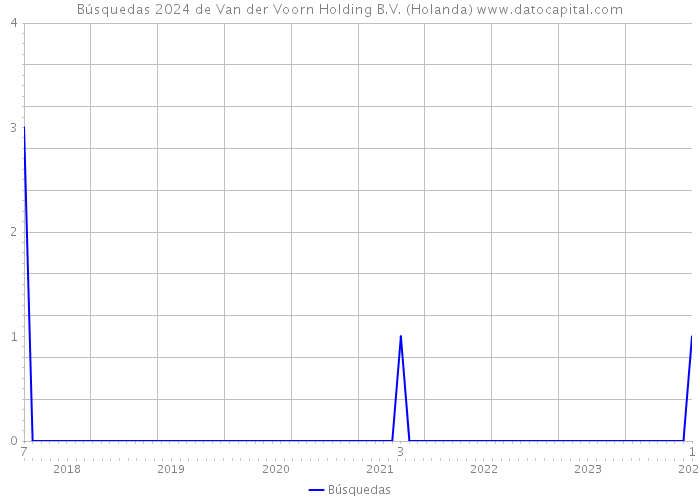 Búsquedas 2024 de Van der Voorn Holding B.V. (Holanda) 