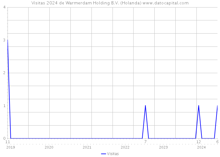 Visitas 2024 de Warmerdam Holding B.V. (Holanda) 