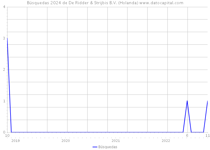 Búsquedas 2024 de De Ridder & Strijbis B.V. (Holanda) 