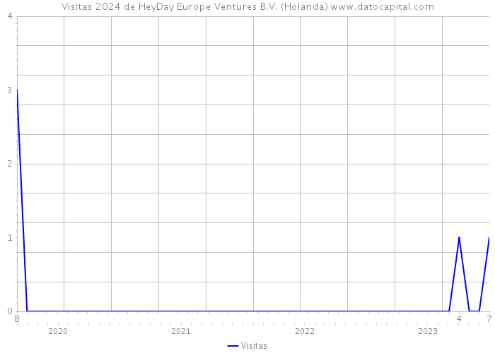Visitas 2024 de HeyDay Europe Ventures B.V. (Holanda) 
