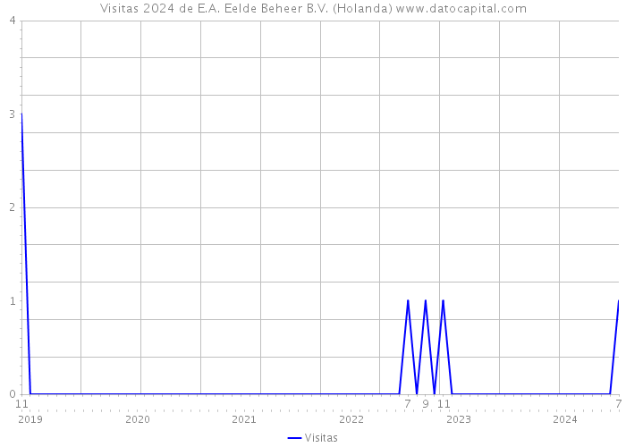 Visitas 2024 de E.A. Eelde Beheer B.V. (Holanda) 