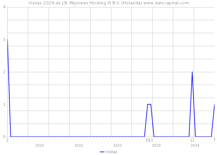 Visitas 2024 de J.B. Wijnveen Holding III B.V. (Holanda) 