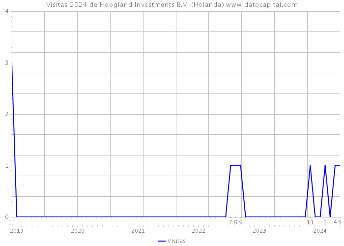Visitas 2024 de Hoogland Investments B.V. (Holanda) 
