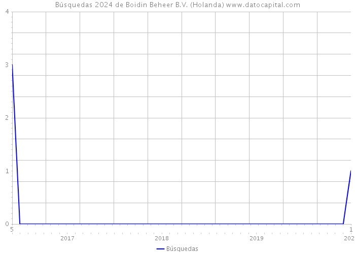 Búsquedas 2024 de Boidin Beheer B.V. (Holanda) 