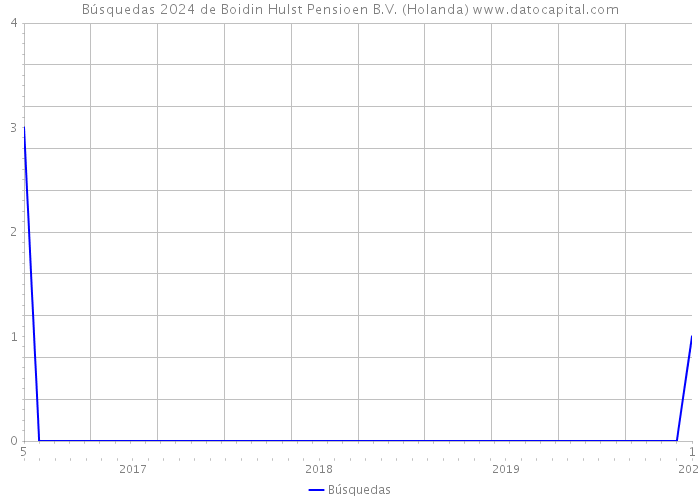 Búsquedas 2024 de Boidin Hulst Pensioen B.V. (Holanda) 