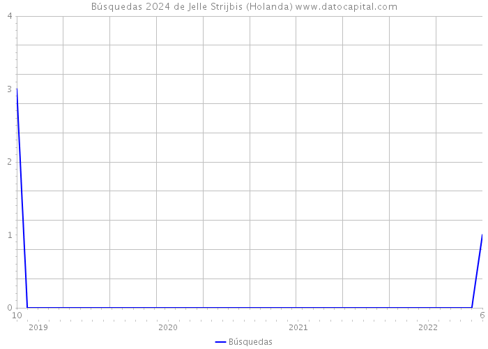 Búsquedas 2024 de Jelle Strijbis (Holanda) 