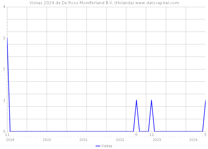 Visitas 2024 de De Roos Montferland B.V. (Holanda) 