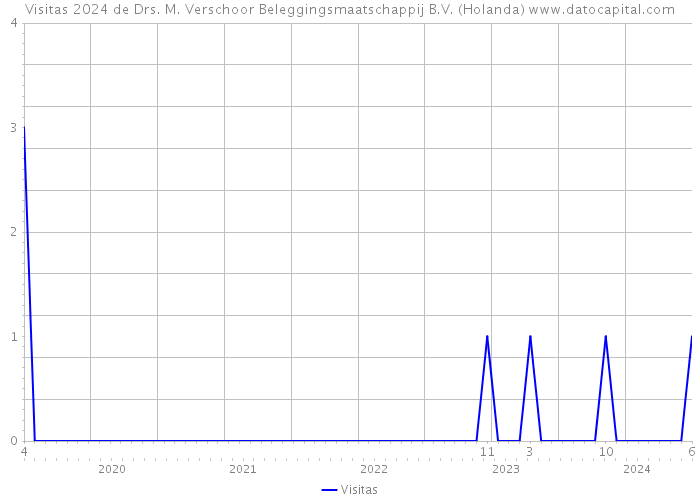 Visitas 2024 de Drs. M. Verschoor Beleggingsmaatschappij B.V. (Holanda) 