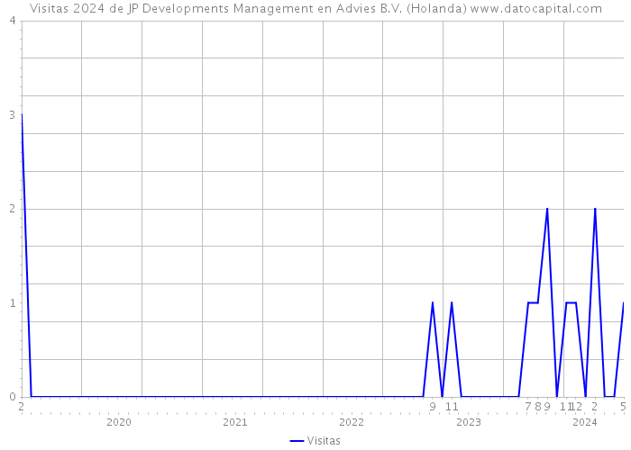 Visitas 2024 de JP Developments Management en Advies B.V. (Holanda) 