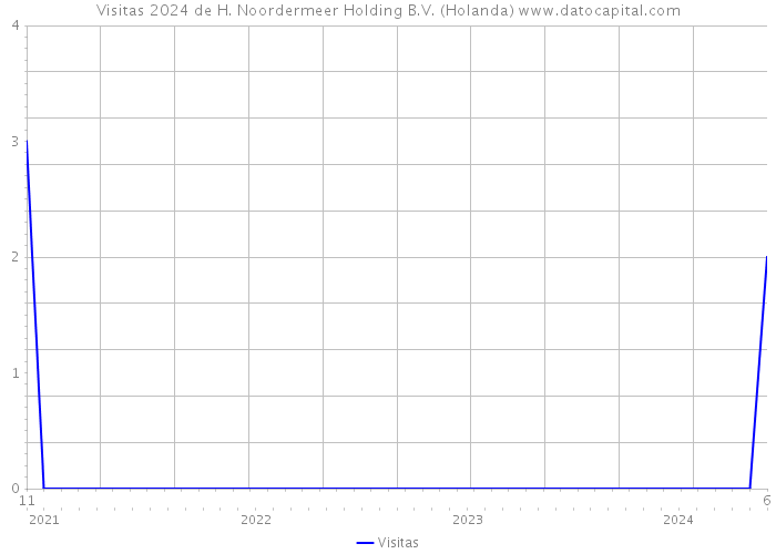 Visitas 2024 de H. Noordermeer Holding B.V. (Holanda) 