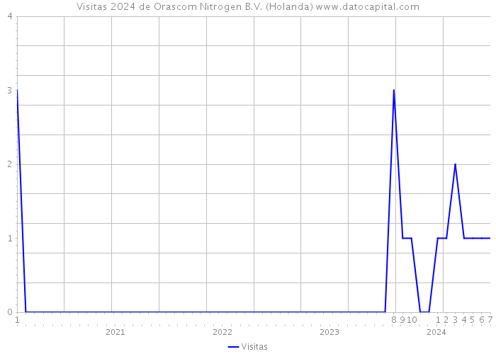 Visitas 2024 de Orascom Nitrogen B.V. (Holanda) 