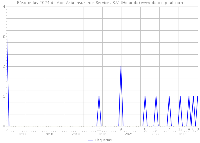 Búsquedas 2024 de Aon Asia Insurance Services B.V. (Holanda) 