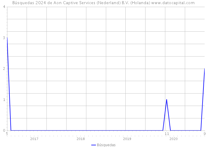 Búsquedas 2024 de Aon Captive Services (Nederland) B.V. (Holanda) 