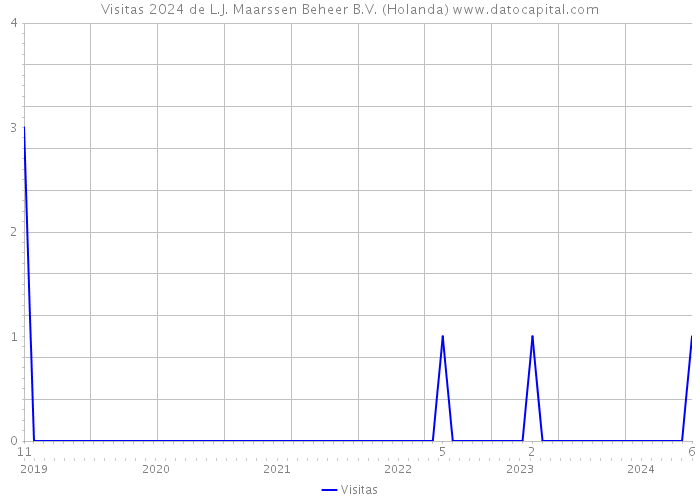 Visitas 2024 de L.J. Maarssen Beheer B.V. (Holanda) 