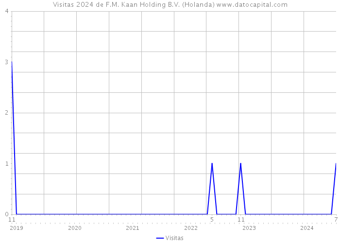 Visitas 2024 de F.M. Kaan Holding B.V. (Holanda) 