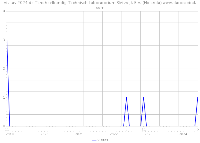 Visitas 2024 de Tandheelkundig Technisch Laboratorium Bleiswijk B.V. (Holanda) 