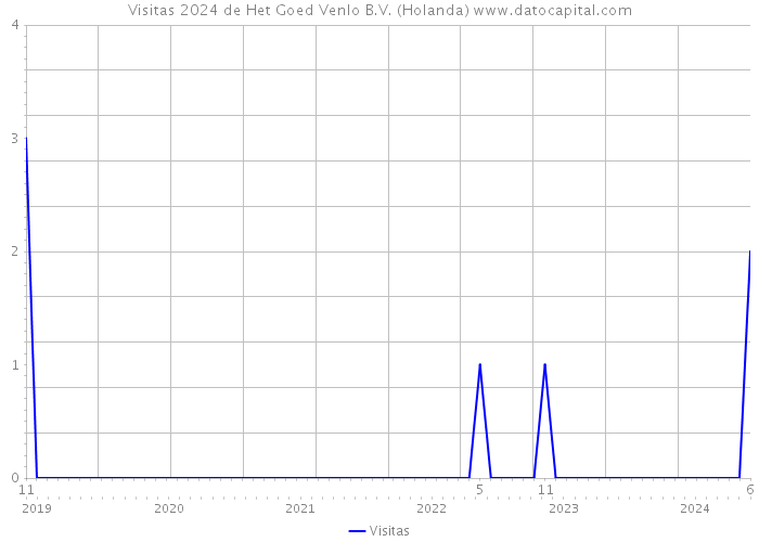 Visitas 2024 de Het Goed Venlo B.V. (Holanda) 