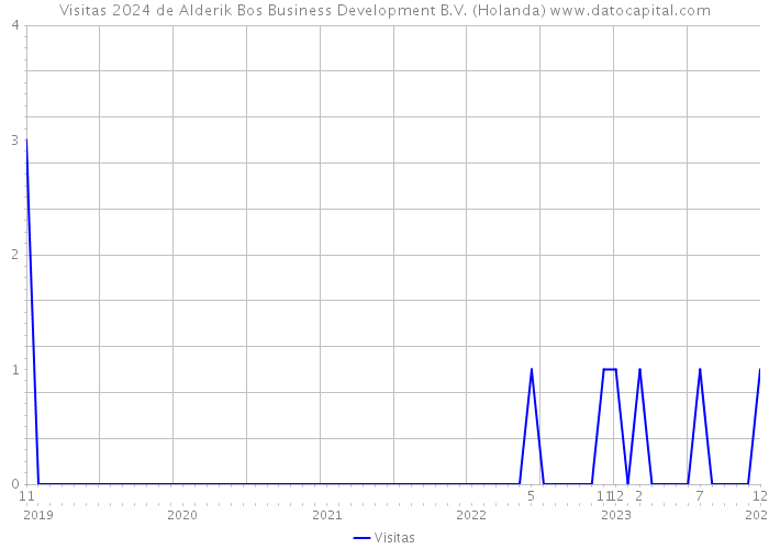 Visitas 2024 de Alderik Bos Business Development B.V. (Holanda) 