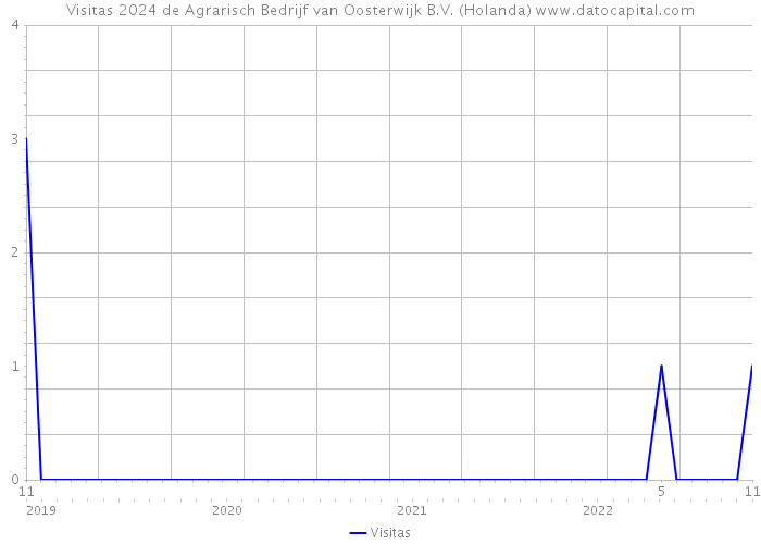 Visitas 2024 de Agrarisch Bedrijf van Oosterwijk B.V. (Holanda) 