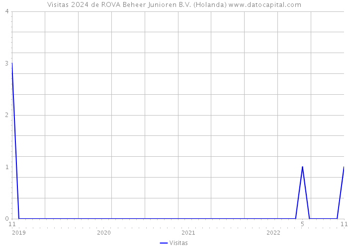 Visitas 2024 de ROVA Beheer Junioren B.V. (Holanda) 