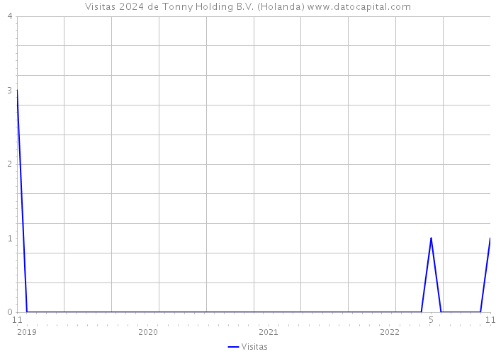 Visitas 2024 de Tonny Holding B.V. (Holanda) 