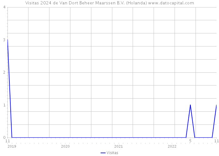Visitas 2024 de Van Dort Beheer Maarssen B.V. (Holanda) 