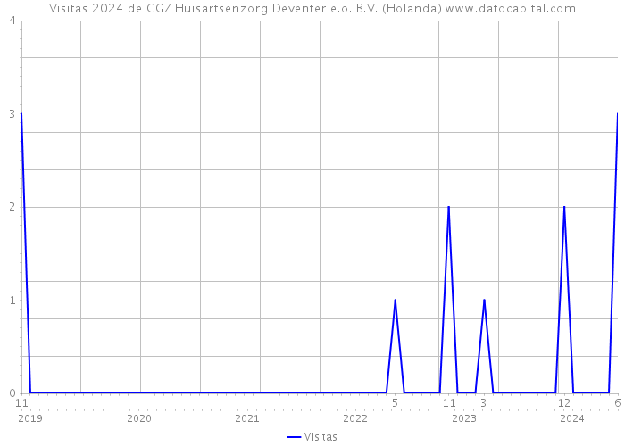 Visitas 2024 de GGZ Huisartsenzorg Deventer e.o. B.V. (Holanda) 