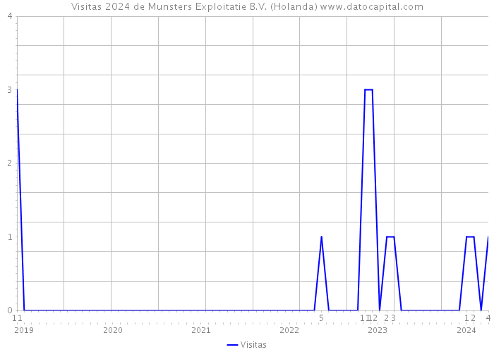 Visitas 2024 de Munsters Exploitatie B.V. (Holanda) 