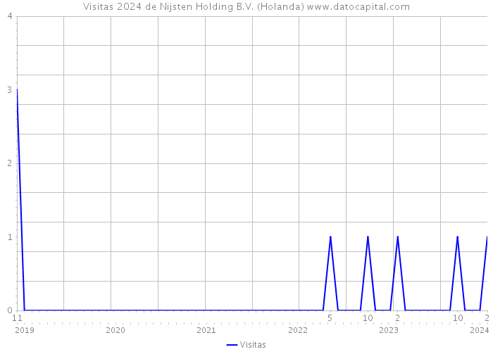 Visitas 2024 de Nijsten Holding B.V. (Holanda) 