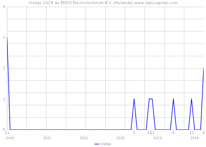 Visitas 2024 de ERDO Electrotechniek B.V. (Holanda) 