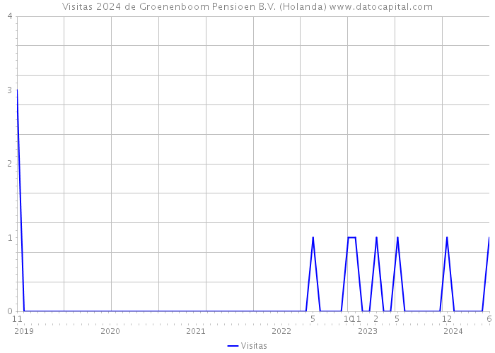 Visitas 2024 de Groenenboom Pensioen B.V. (Holanda) 