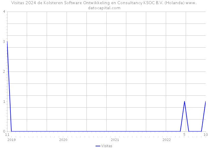 Visitas 2024 de Kolsteren Software Ontwikkeling en Consultancy KSOC B.V. (Holanda) 