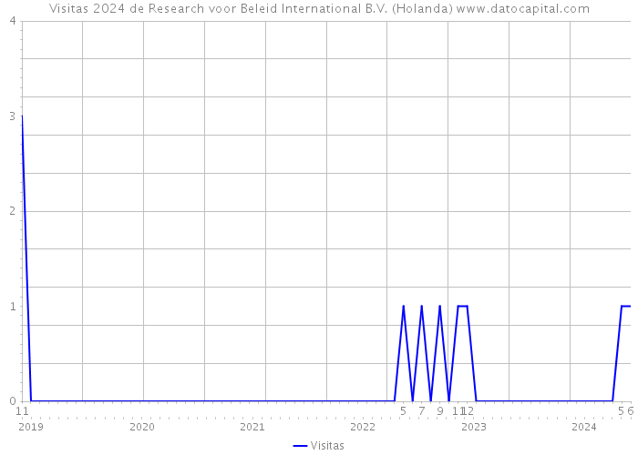 Visitas 2024 de Research voor Beleid International B.V. (Holanda) 