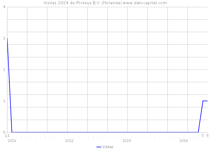 Visitas 2024 de Proteus B.V. (Holanda) 