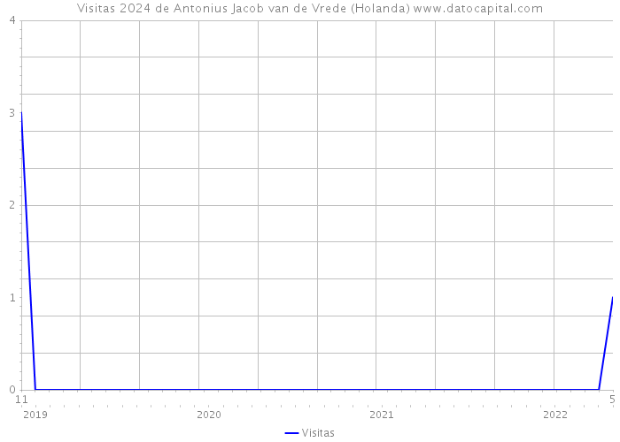 Visitas 2024 de Antonius Jacob van de Vrede (Holanda) 