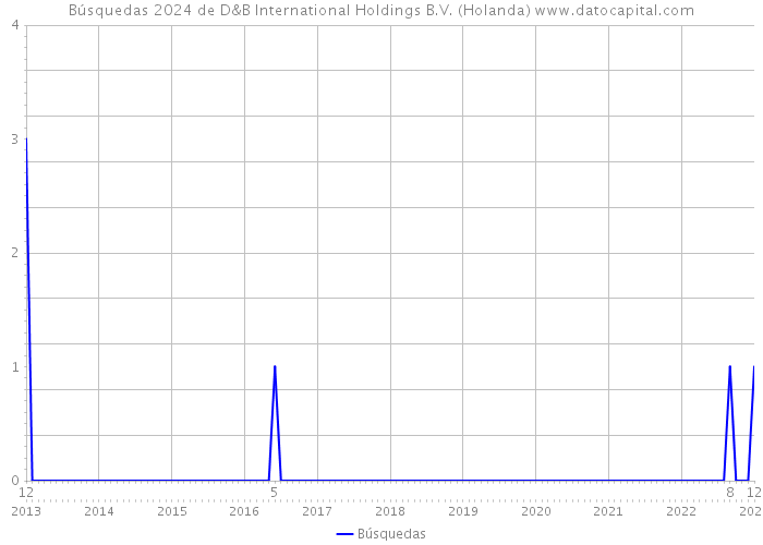 Búsquedas 2024 de D&B International Holdings B.V. (Holanda) 