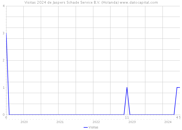 Visitas 2024 de Jaspers Schade Service B.V. (Holanda) 