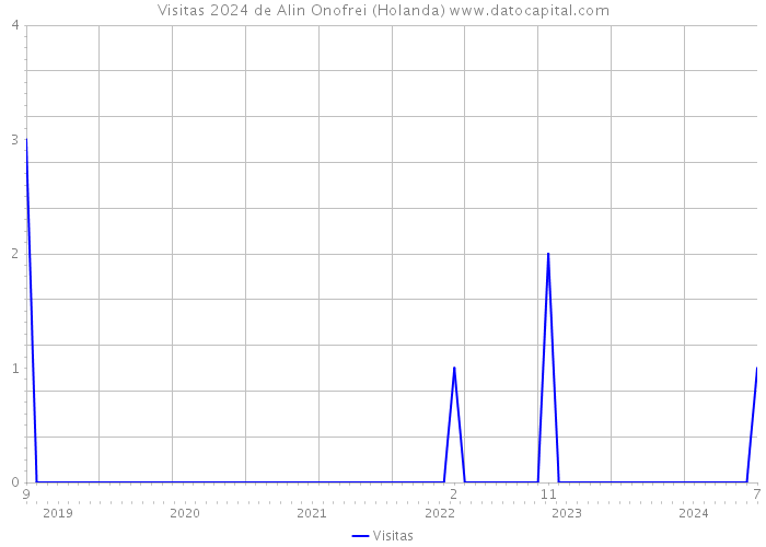 Visitas 2024 de Alin Onofrei (Holanda) 