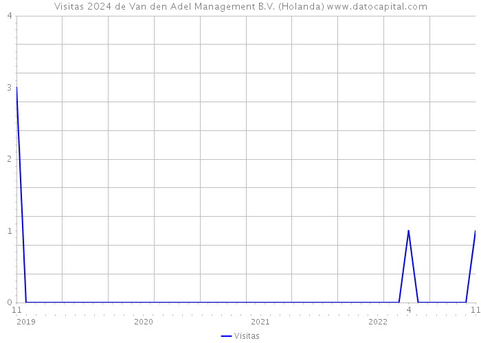 Visitas 2024 de Van den Adel Management B.V. (Holanda) 