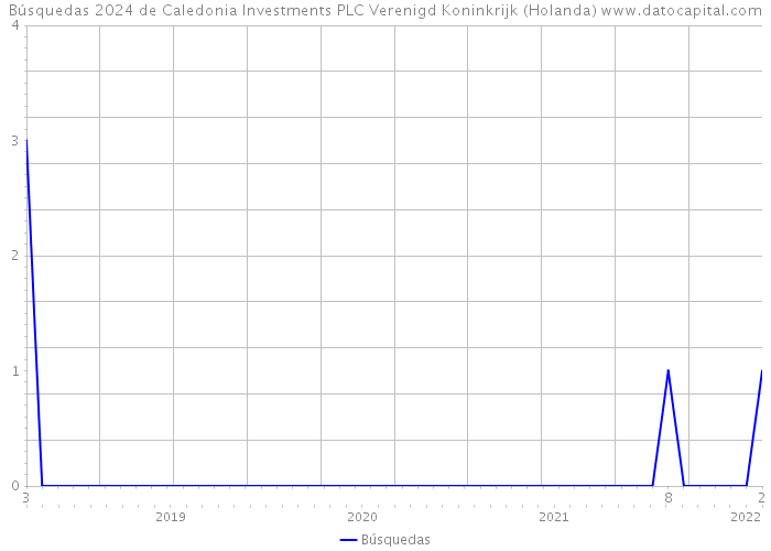 Búsquedas 2024 de Caledonia Investments PLC Verenigd Koninkrijk (Holanda) 