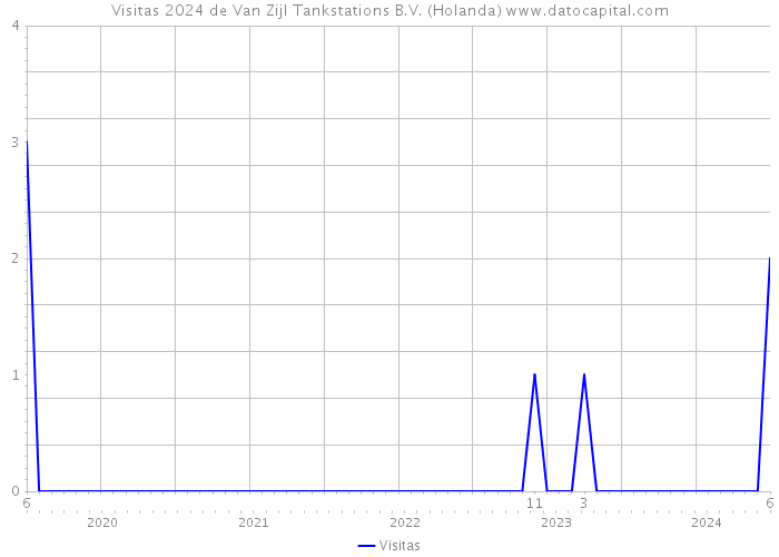 Visitas 2024 de Van Zijl Tankstations B.V. (Holanda) 