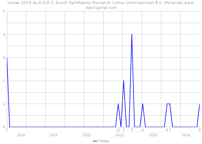 Visitas 2024 de D.O.R.C. Dutch Ophthalmic Research Center (International) B.V. (Holanda) 