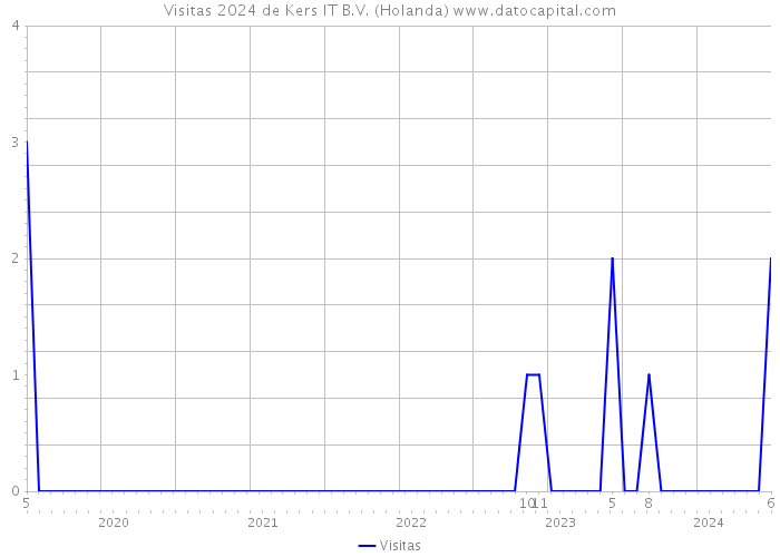 Visitas 2024 de Kers IT B.V. (Holanda) 