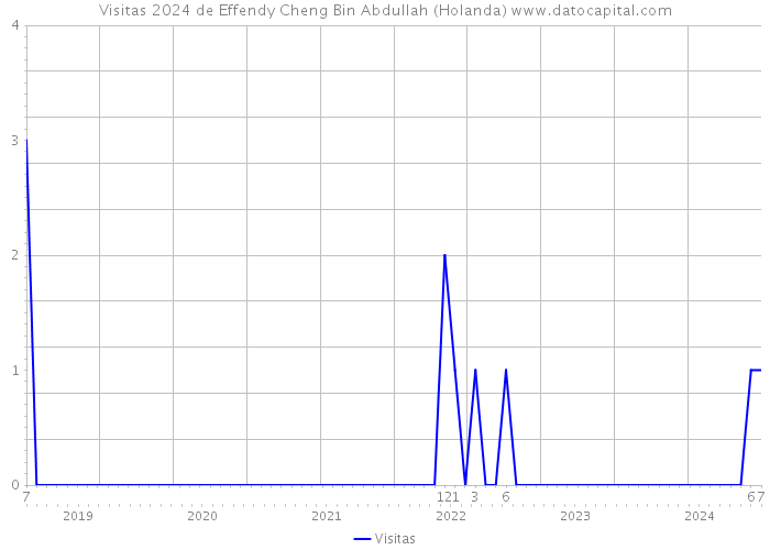 Visitas 2024 de Effendy Cheng Bin Abdullah (Holanda) 