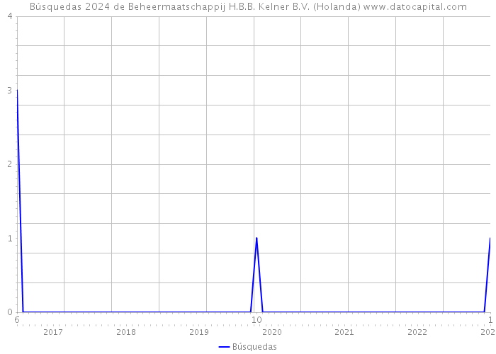 Búsquedas 2024 de Beheermaatschappij H.B.B. Kelner B.V. (Holanda) 
