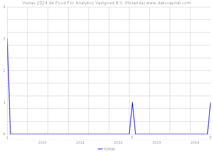 Visitas 2024 de Food For Analytics Vastgoed B.V. (Holanda) 