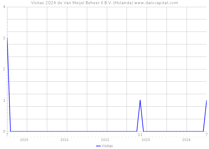 Visitas 2024 de Van Meijel Beheer II B.V. (Holanda) 